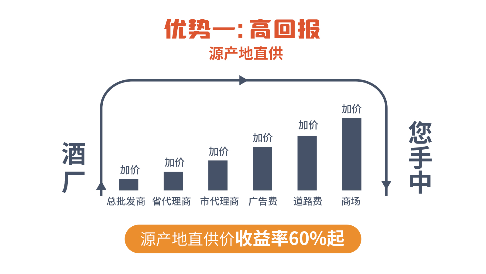 高级合伙人